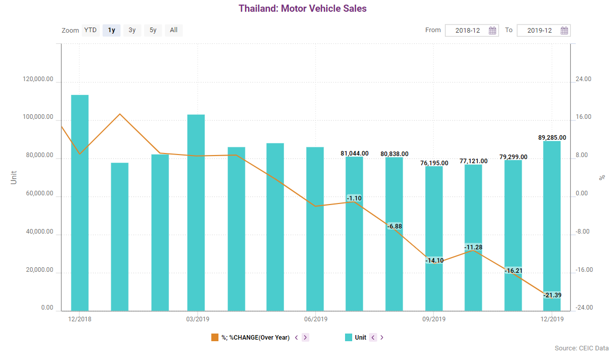 This represents the worst performance since April 2015, when the motor vehicles sales declined by 26.21% y/y