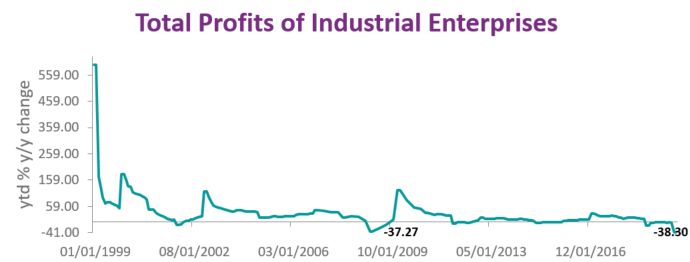 For the first two months of 2020, total profits (total revenues minus total costs) of industrial enterprises plunged by 38.3% y/y