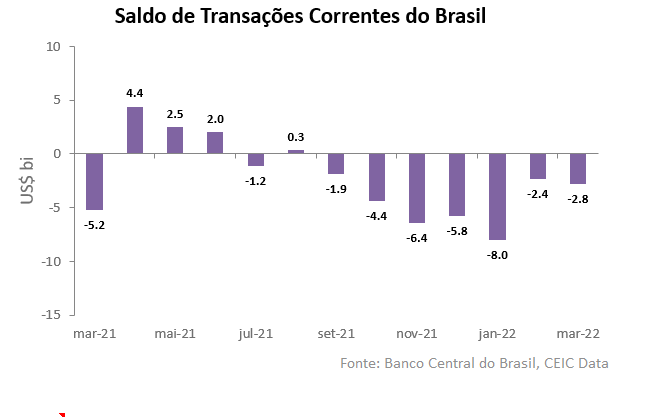 transações correntes Brasil julho