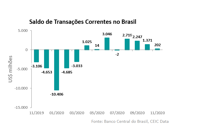 transações correntes