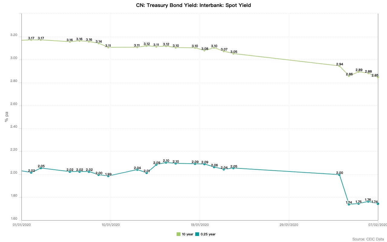 CN: Treasury Bond Yield: Interbank: Spot Yield up to 7th February 2020