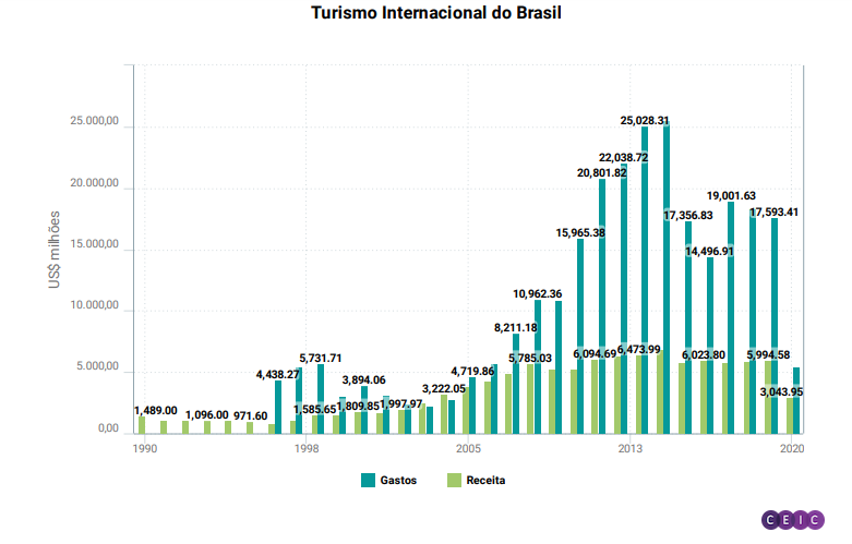 Turismo Brasil