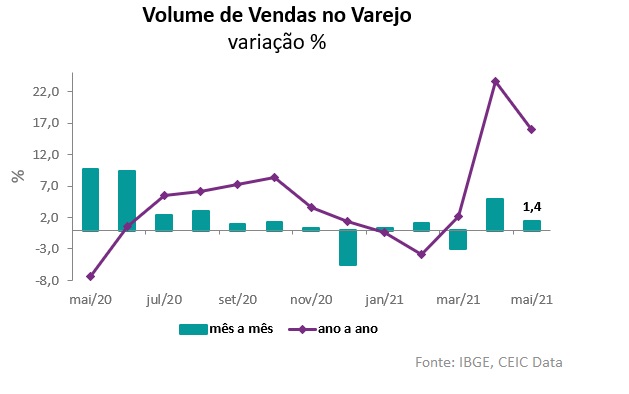 volume de vendas no varejo