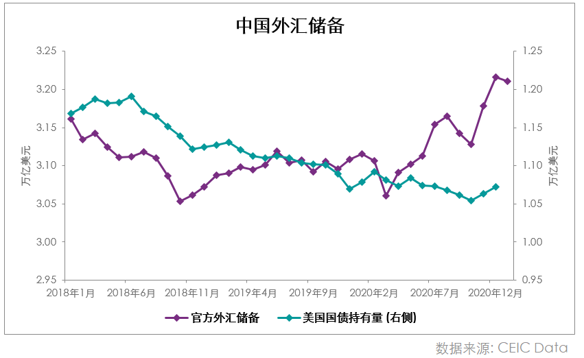 中国外汇储备 美国国债 外汇交易所