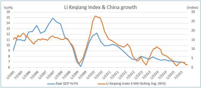 Li Keqiang Index Chart