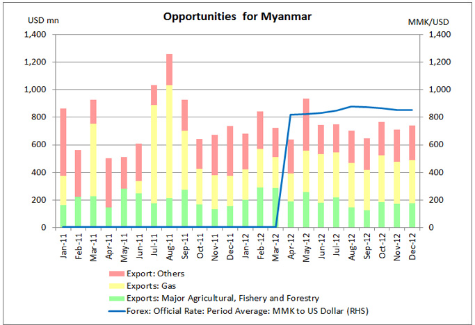 Myanmar S Reforms To Open New Frontiers Ceic Myanmar S Reforms To Open New Frontiers