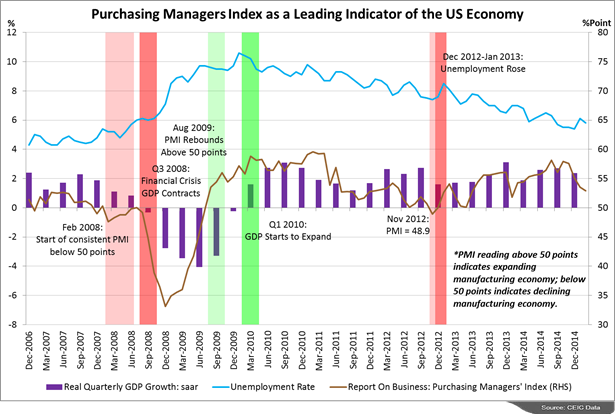 an analysis of the importance of economic indicators in predicting the united states economy Consumer confidence indices and short-term in the united states but the extra predictive power beyond that of other economic and financial indicators is. an analysis of the importance of economic indicators in predicting the united states economy Consumer confidence indices and short-term in the united states but the extra predictive power beyond that of other economic and financial indicators is.