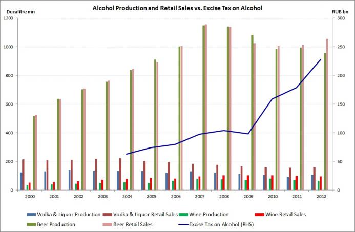 Russia Alcohol Production