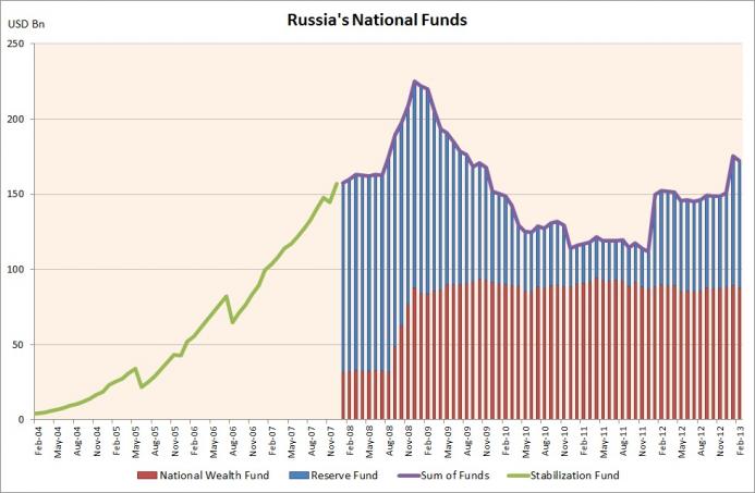 Russia National Funds