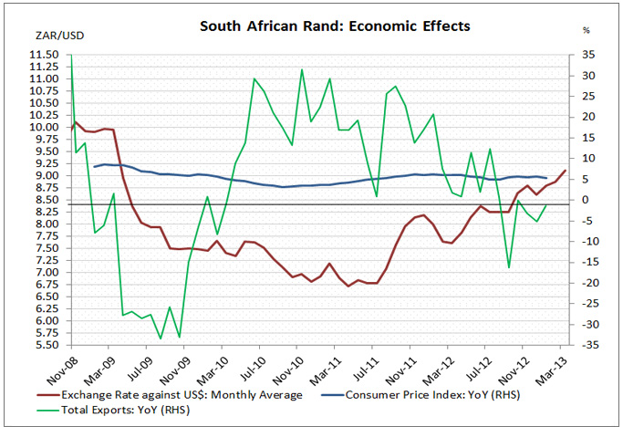 South African Rand