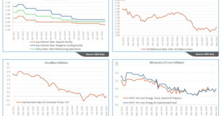 ECB Monetary Policy Rates Charts Graph