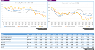 Commodity Market Ceic