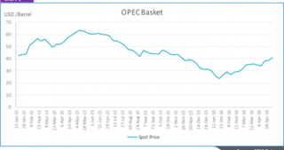 crude oil opec price chart 2016