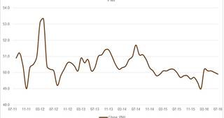 China Manufacturing PMI Data NBS Chart