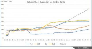 Brexit balance sheet expansion central banks chart UK