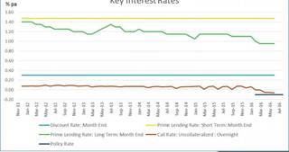 Bank of Japan BOJ key interest rate chart