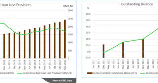 China Non Performing Loans Chart Graph