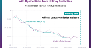 CEIC Nowcast: Malaysia's Inflation Remains Stable with Upside Risks from Holiday Festivities