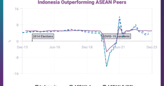 Steady GDP Growth: Indonesia Outperforming ASEAN Peers