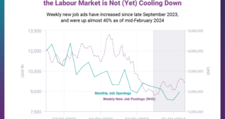 US Fed is Right to Wait; the Labour Market is Not (Yet) Cooling Down