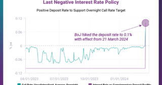 Japan Ends the World's Last Negative Interest Rate Policy