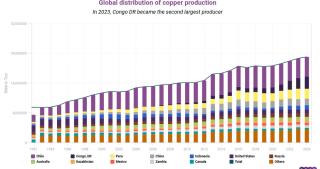 Copper is one of the world’s most critical industrial metals and a key signal for the global economy.
