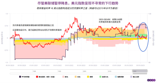 美联储降息前后美元的压力