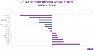 美国酒精饮料出口受贸易报复冲击