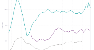 Malaysia tops plastic waste imports among ASEAN-4 nations