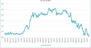 Japanese Exports 2016 Chart