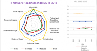 country competitiveness index 2015 2016 graph