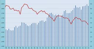 Brazil Unemployment Decreases