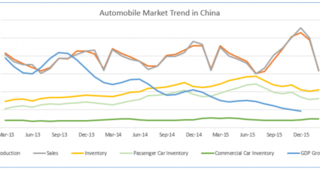 China Auto Market Trends Chart GDP Growth