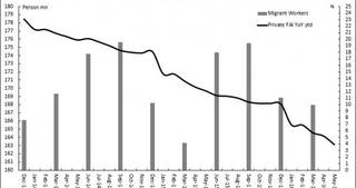 China Migrant Workers FAI Fixed Asset Investment Chart