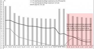 China Private Investment FAI Fixed Asset Investment Chart