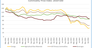 Commodity price index chart