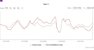 China Producer Price Index Chart 2016