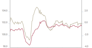 China Consumer Price Index Chart 2007 - 2016