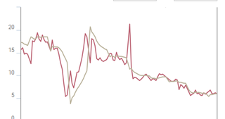 China VAI Value Added Industrial Output Chart