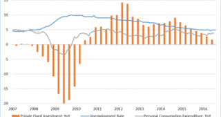Mixed Signals on US Economy