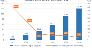 Alibaba Group Sales Singles Day