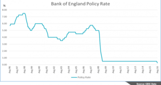 Bank of England Policy Rate