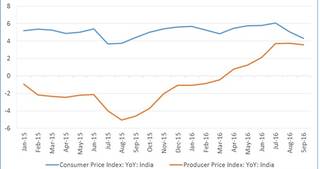 India Retail Inflation Chart