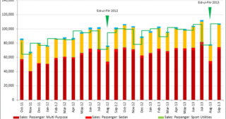 motor vehicle sales remain strong despite adversities ceic