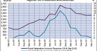 Nigeria Oil Production and Revenue