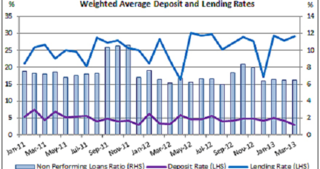 Tajikistan Weighted Average Deposit and Lending Rates