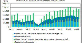 Thailands Car Industry