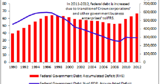 Canada Federal Government Debt Rises