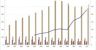 Russia Alcohol Production