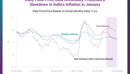 Daily Food Price Data Accurately Predicted a Slowdown in India's Inflation in January